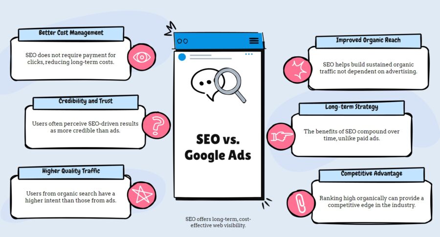Why SEO is better than Google ads?