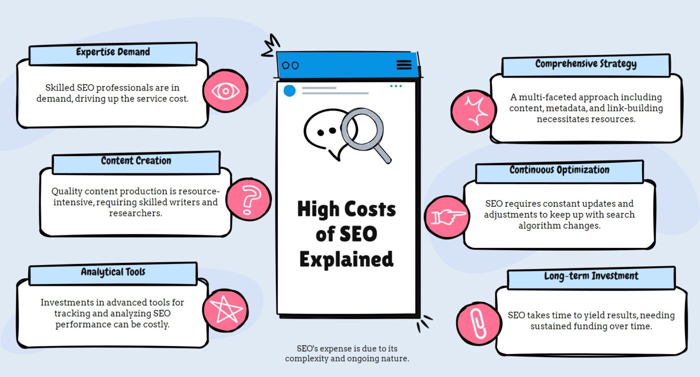 Why is SEO so Expensive?