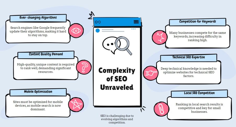 Why is SEO so difficult?